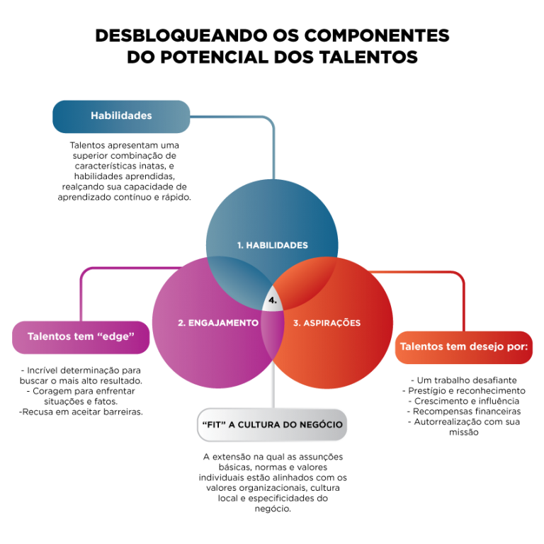 Identificando e estruturando o Talent Pool® - HR Office Consultoria